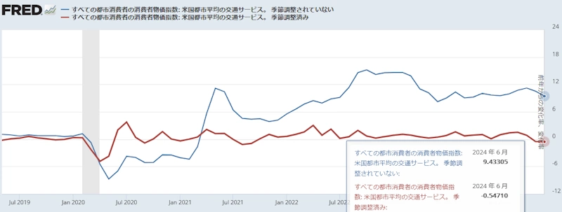 【 米国CPI（輸送サービス）[前年同月比と前月比] 】