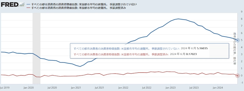 【 米国CPI（住居費）[前年同月比と前月比] 】