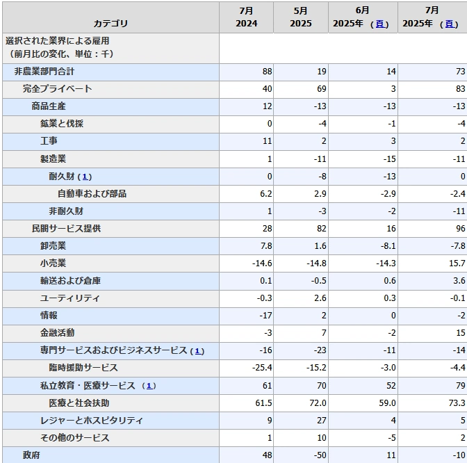 【米国非農業部門雇用者数詳細】