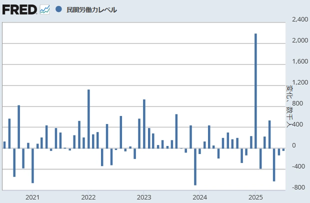 【 米国労働力人口の増減数(千人)】