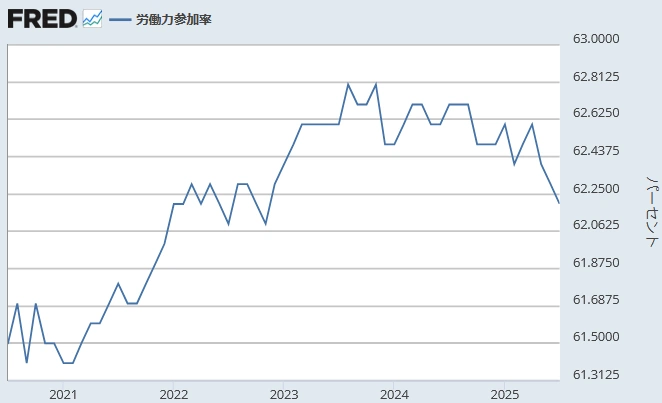 【 米国労働参加率(%)】
