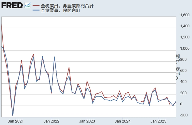 【 米国非農業部門雇用者数と民間雇用者数の増減数(千人)】