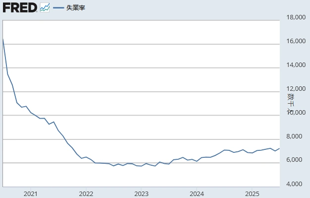 【 米国失業者数(千人)】