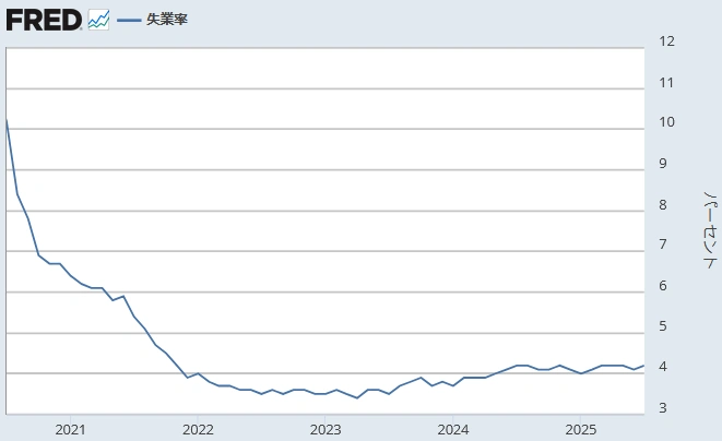 【 米国失業率(%)】