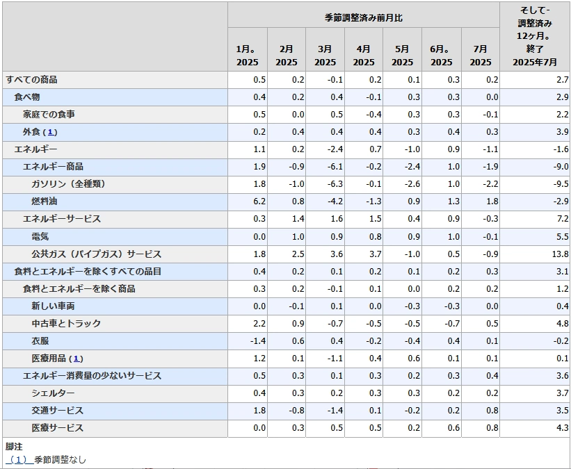 【 米国CPI(項目別詳細)】