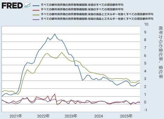 【 米国総合CPI・コアCPI(前月比と前年同月比)】