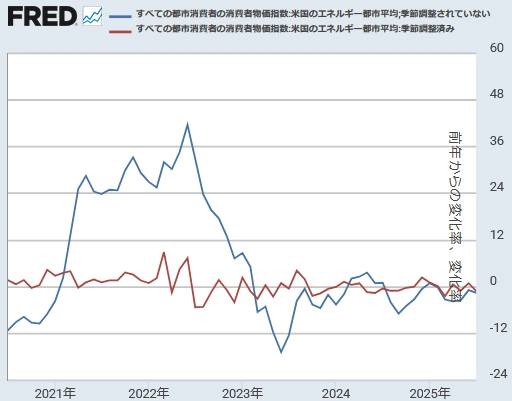 【 米国CPI（エネルギー）[前年同月比と前月比] 】