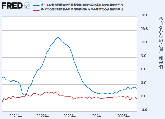 【 米国CPI（家庭用食品）[前年同月比と前月比] 】