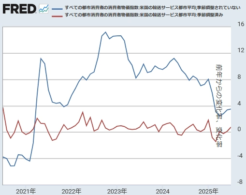 【 米国CPI（輸送サービス）[前年同月比と前月比] 】