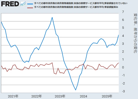 【 米国CPI（医療サービス）[前年同月比と前月比] 】