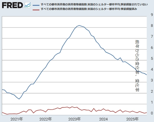 【 米国CPI（住居費）[前年同月比と前月比] 】