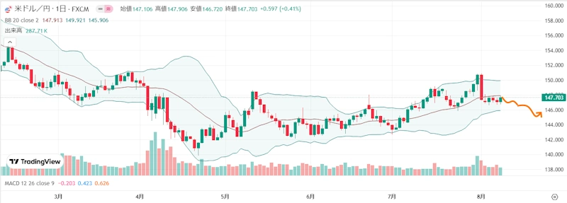 米国経済指標はやや悪化!利下げに向けドル円は下落!来週のFX相場予想(2025年8月11日~)