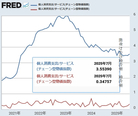【米国PCEデフレーター（サービス）[前年同月比と前月比]】