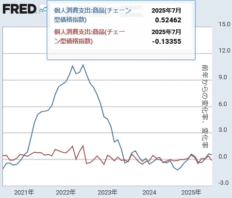 【米国PCEデフレーター（財）[前月比と前年同月比]】