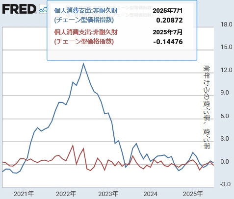 【米国PCEデフレーター（非耐久財）[前月比と前年同月比]】