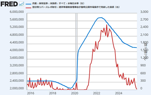 【FRBの米国債保有量とリバースレポ取引】