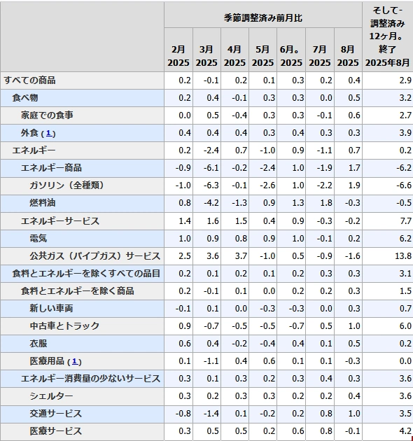 【 米国CPI（項目別詳細）】
