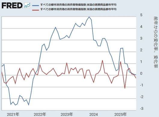 【 米国CPI（医療用品）[前年同月比と前月比] 】