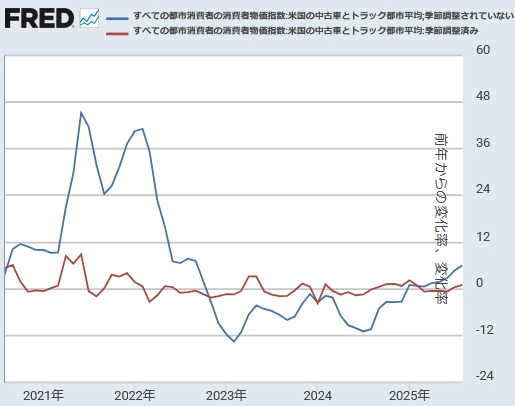 【米国CPI（中古車・トラック）[前年同月比と前月比] 】