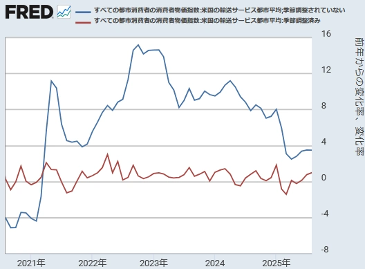 【 米国CPI（輸送サービス）[前年同月比と前月比] 】