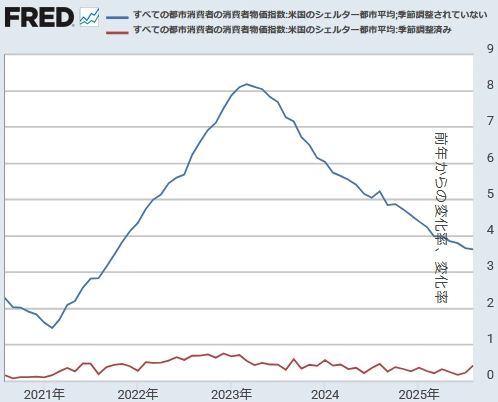 【 米国CPI（住居費）[前年同月比と前月比] 】