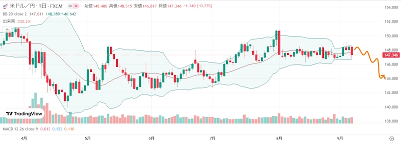 進次郎総理爆誕!米国CPIも下振れでドル円は大きく下落!来週のFX相場予想(2025年9月8日~)