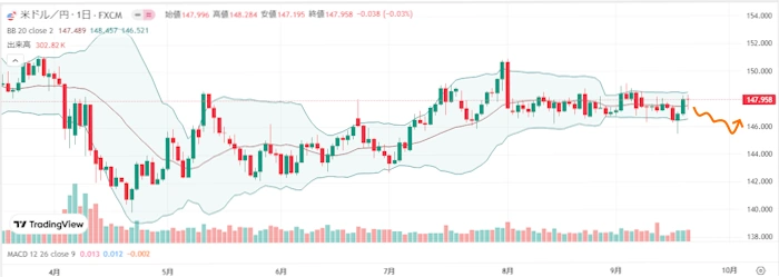 進次郎氏優勢で円は買い戻されドル円は下落!来週のFX相場予想(2025年9月22日~)