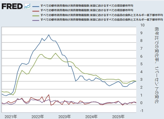 【 米国総合CPI・コアCPI(前月比と前年同月比)】