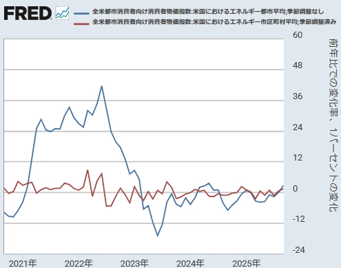 【 米国CPI（エネルギー）[前年同月比と前月比] 】