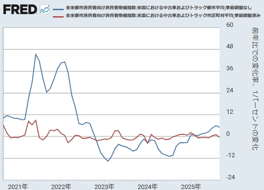【米国CPI（中古車・トラック）[前年同月比と前月比] 】