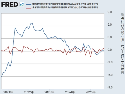 【 米国CPI（衣服）[前年同月比と前月比] 】