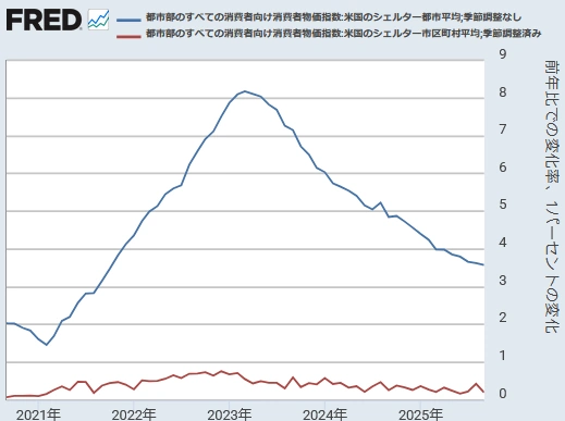 【 米国CPI（住居費）[前年同月比と前月比] 】