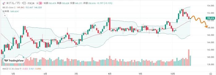 不透明感払拭できずドル円は上値の重い展開！来週のFX相場予想（2025年10月20日～）