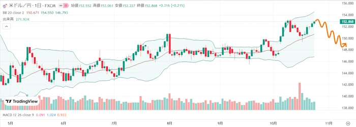 FOMCで量的緩和(米国版YCC)開始でドル円は下落!来週のFX相場予想(2025年10月27日~)