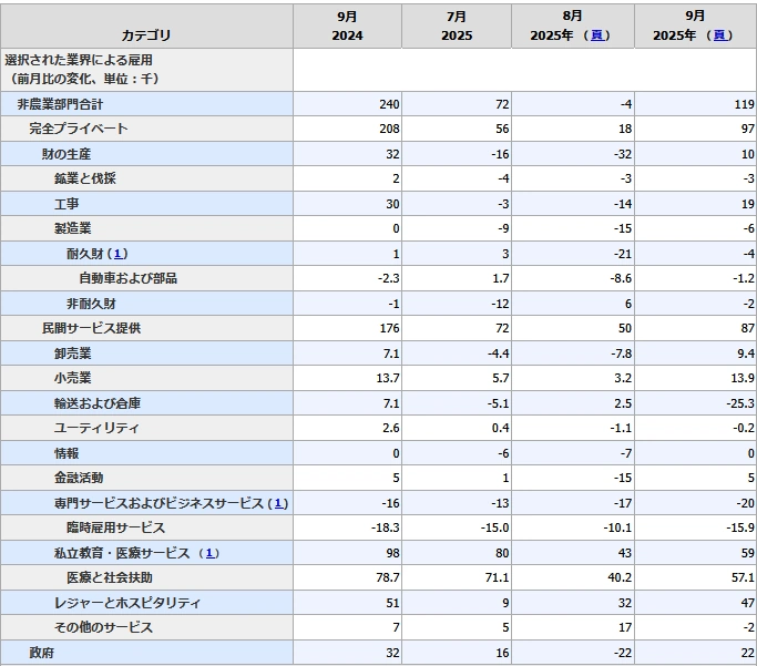 【米国非農業部門雇用者数詳細】