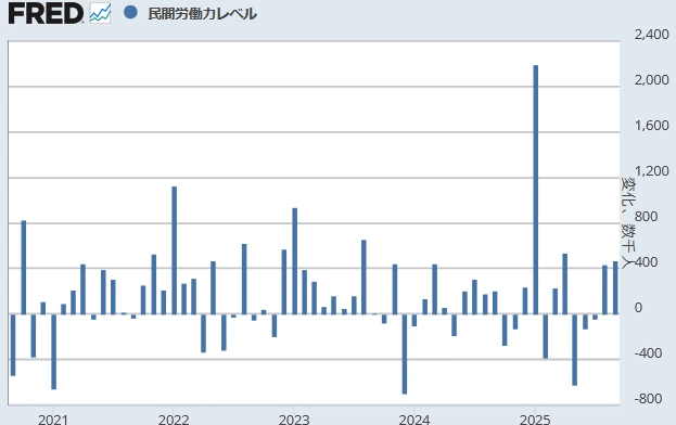 【 米国労働力人口の増減数（千人）】