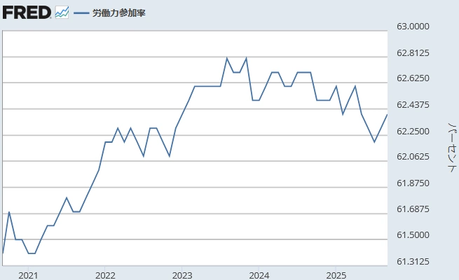 【 米国労働参加率（％）】