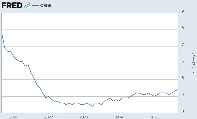 【 米国失業率（％）】