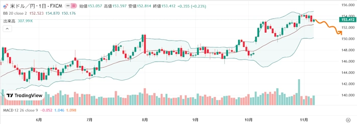 米連邦政府機関閉鎖の長期化でドル円は下落!来週のFX相場予想(2025年11月10日~)