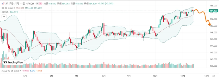 パンドラの箱が開く、米国雇用統計悪化でドル円は大きく下落！来週のFX相場予想（2025年11月17日～）