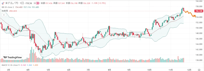 ドル円は買われ過ぎからの調整で下落！来週のFX相場予想（2025年11月24日～）