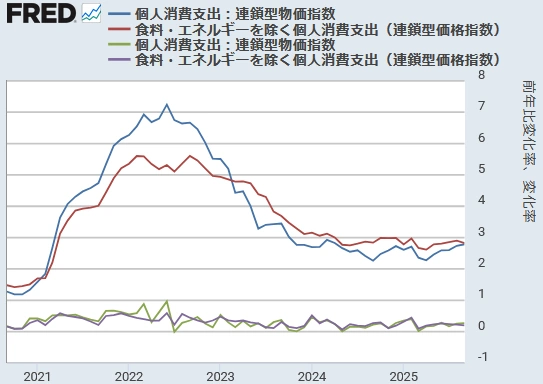 【米国PCEデフレーター[前月比と前年同月比]】 