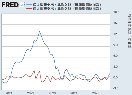 【米国PCEデフレーター（非耐久財）[前月比と前年同月比]】