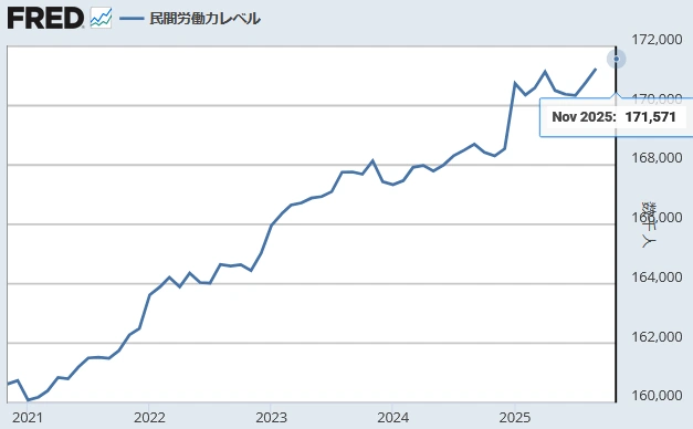 【 米国労働力人口（千人）】