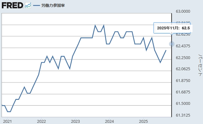 【 米国労働参加率（％）】