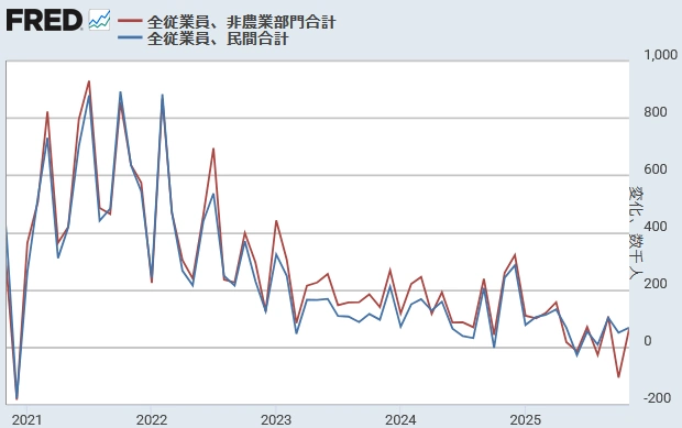 【 米国非農業部門雇用者数と民間雇用者数の増減数（千人）】
