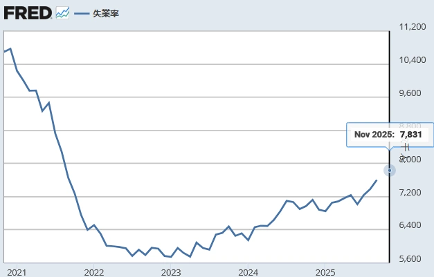 【 米国失業者数（千人）】