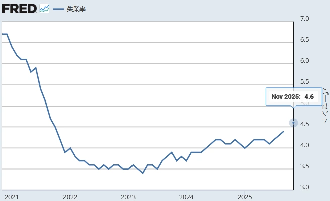 【 米国失業率（％）】