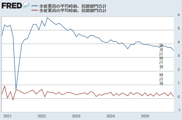 【 米国平均時給 [前月比と前年同月比]（％）】
