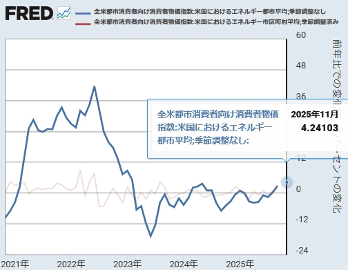 【 米国CPI（エネルギー）[前年同月比と前月比] 】